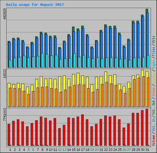 Daily usage for August 2017