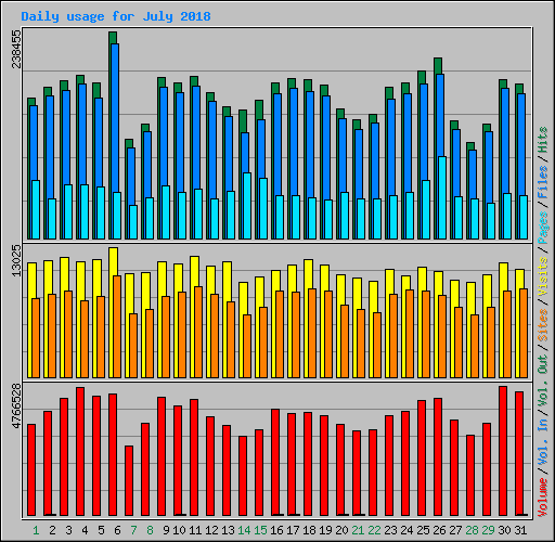 Daily usage for July 2018