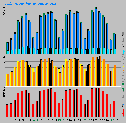 Daily usage for September 2018