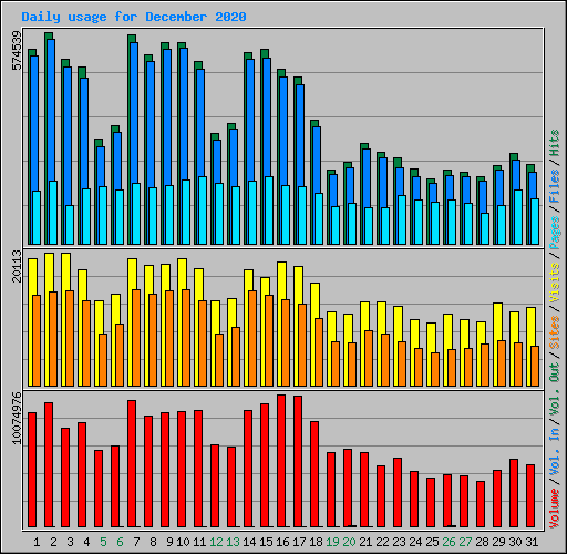 Daily usage for December 2020