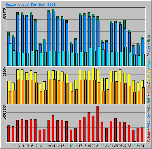 Daily usage for May 2021