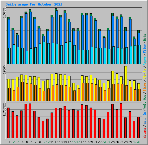 Daily usage for October 2021