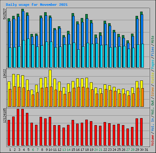 Daily usage for November 2021