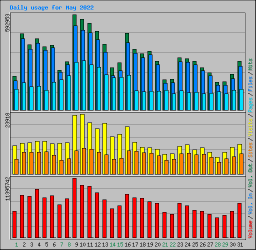 Daily usage for May 2022