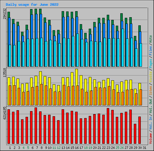 Daily usage for June 2022