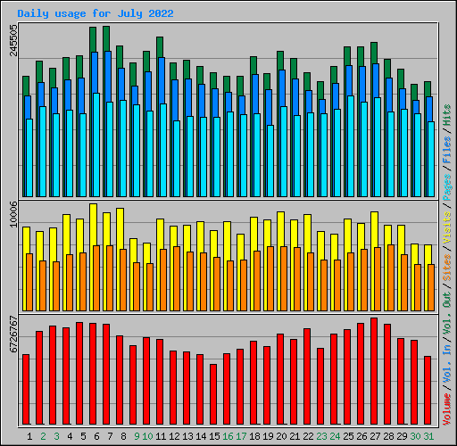 Daily usage for July 2022