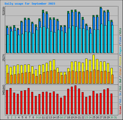 Daily usage for September 2023