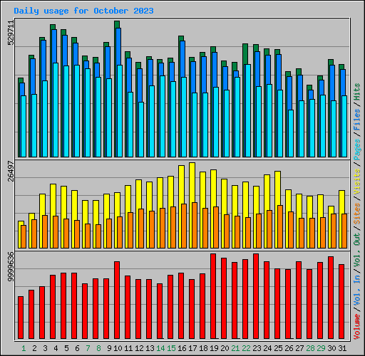 Daily usage for October 2023