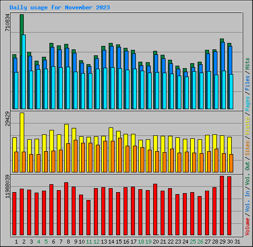 Daily usage for November 2023