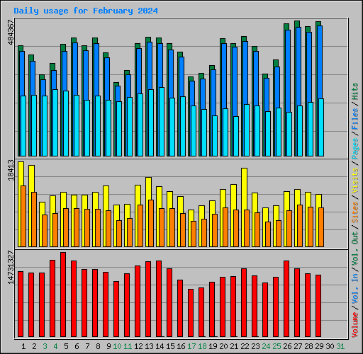 Daily usage for February 2024