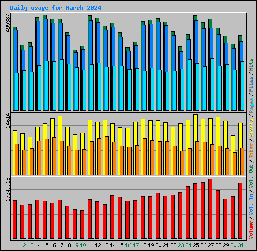 Daily usage for March 2024