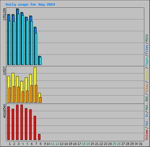 Daily usage for May 2024