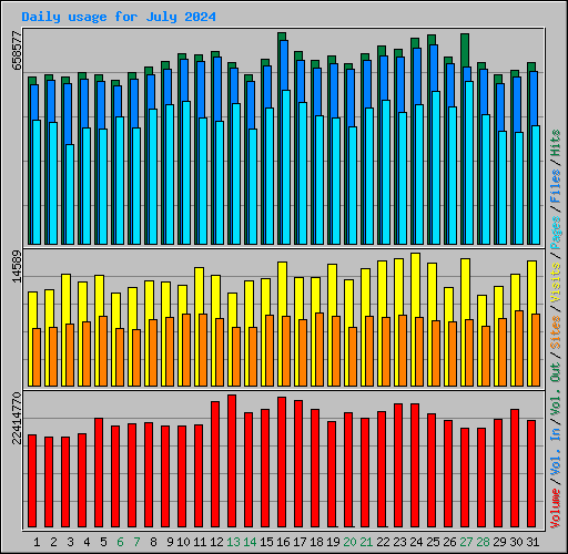 Daily usage for July 2024