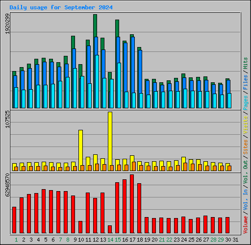 Daily usage for September 2024