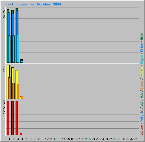 Daily usage for October 2024