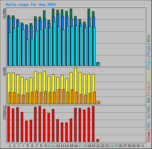 Daily usage for May 2025