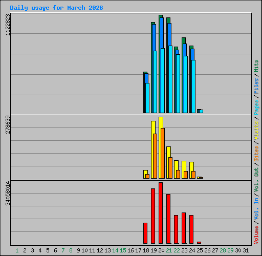 Daily usage for March 2026