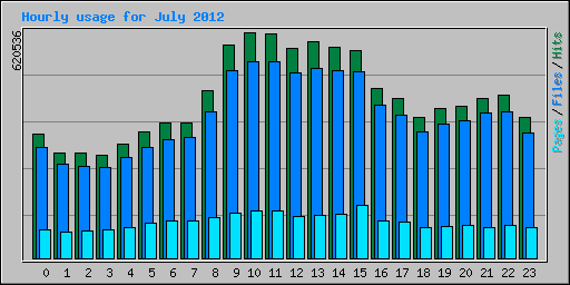 Hourly usage for July 2012