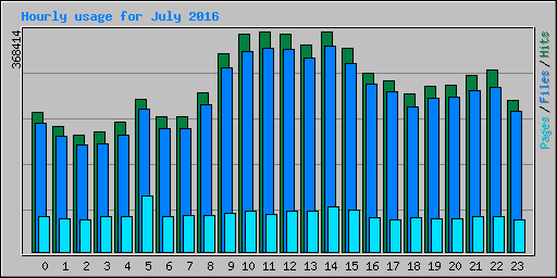 Hourly usage for July 2016