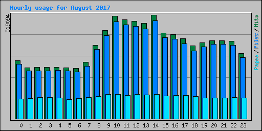 Hourly usage for August 2017