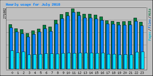 Hourly usage for July 2018