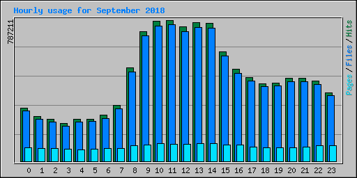 Hourly usage for September 2018