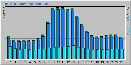 Hourly usage for May 2021