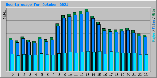 Hourly usage for October 2021