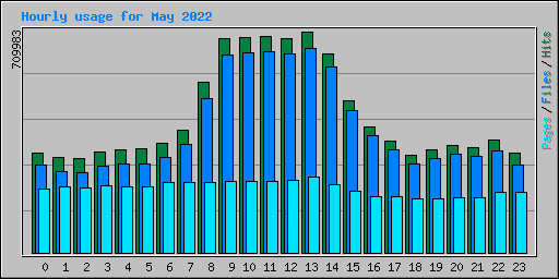 Hourly usage for May 2022