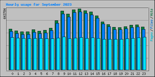 Hourly usage for September 2023