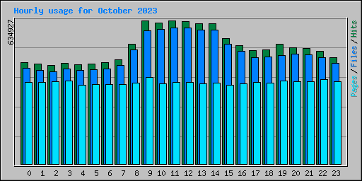 Hourly usage for October 2023