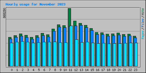 Hourly usage for November 2023