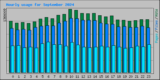 Hourly usage for September 2024