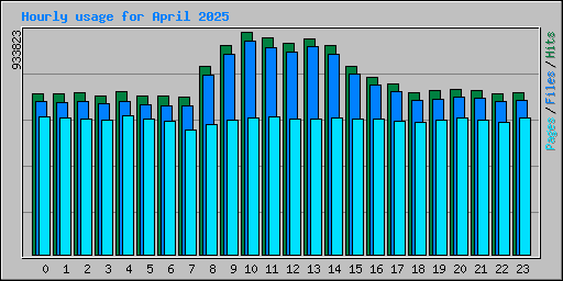 Hourly usage for April 2025