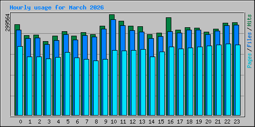 Hourly usage for March 2026