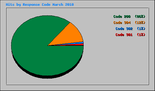 Hits by Response Code March 2010