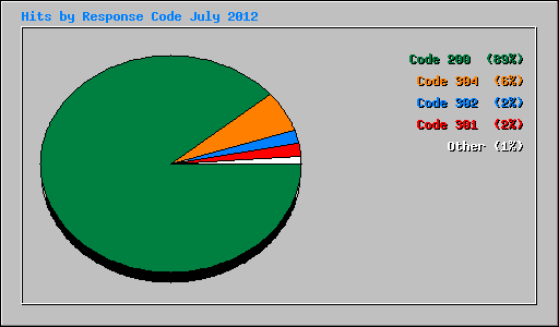 Hits by Response Code July 2012