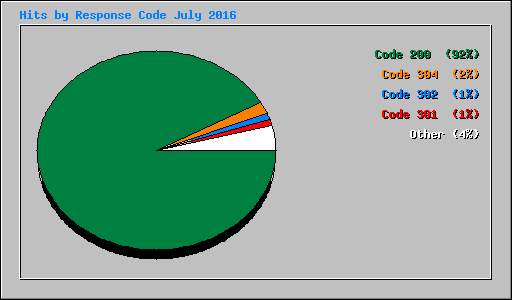 Hits by Response Code July 2016