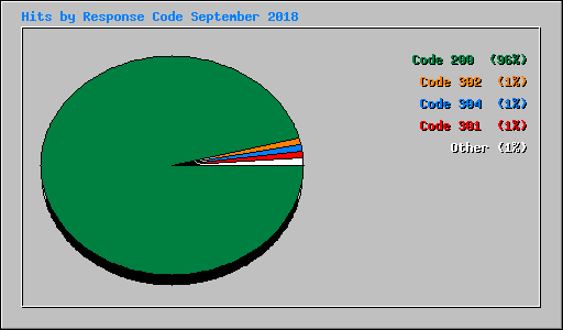 Hits by Response Code September 2018