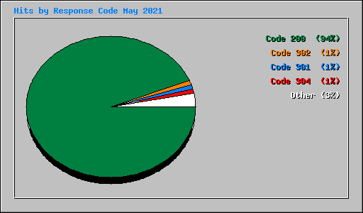 Hits by Response Code May 2021