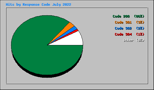 Hits by Response Code July 2022