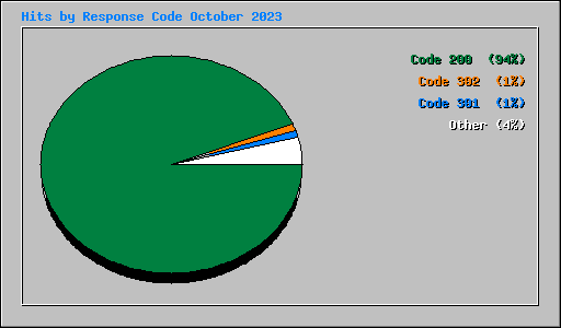 Hits by Response Code October 2023