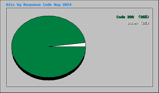 Hits by Response Code May 2024