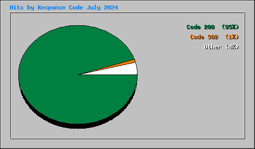 Hits by Response Code July 2024