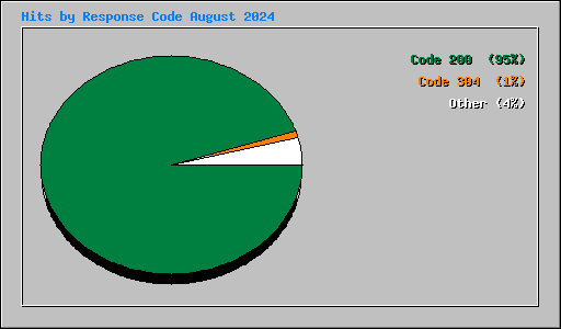 Hits by Response Code August 2024