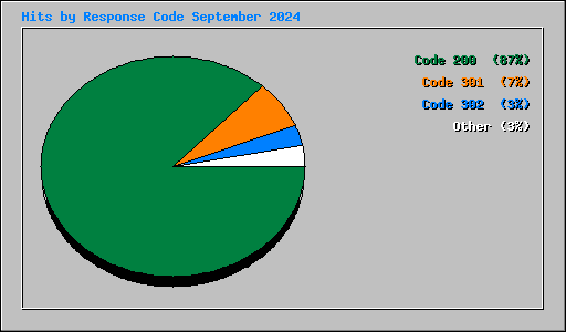 Hits by Response Code September 2024