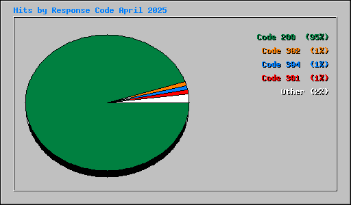 Hits by Response Code April 2025