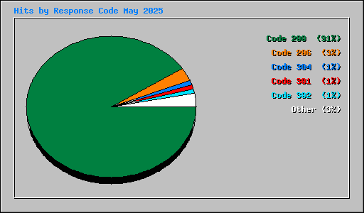 Hits by Response Code May 2025