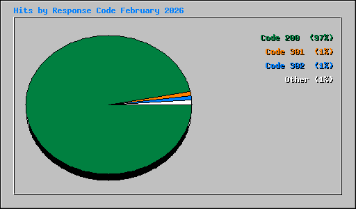 Hits by Response Code February 2026