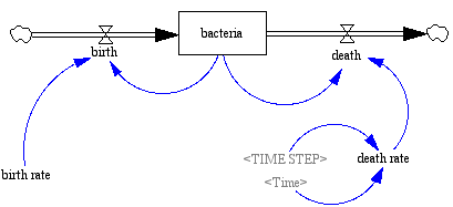 Vensim penicillin model